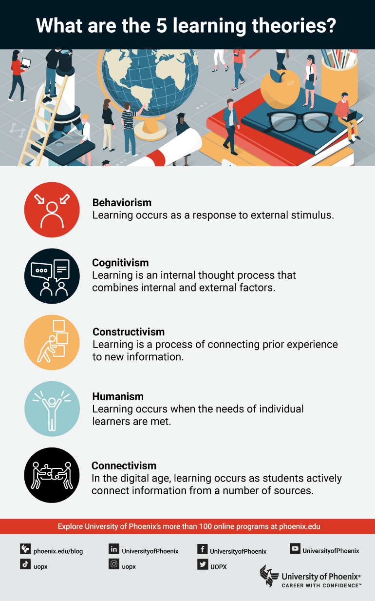What are the 5 learning theories infographic, links to a PDF that opens in a new tab