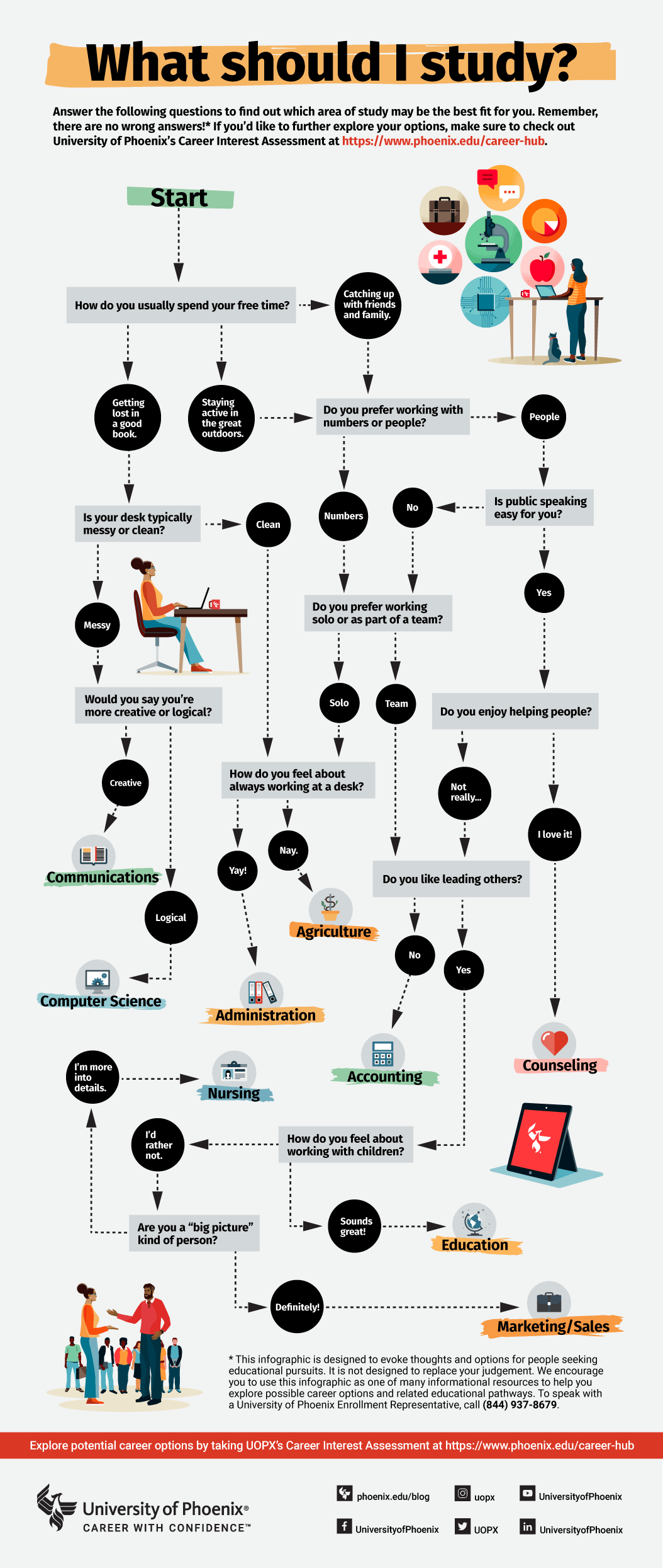 A flowchart titled "What should I study?" to help choose a college major. It features thought-provoking questions like: How do you usually spend your free time?, Do you prefer working with numbers or people? Is your desk messy or clean? Is public speaking easy for you? Do you prefer working solo or as part of a team? Would you say you’re more creative or logical? How do you feel about always working at a desk? Do you enjoy helping people? Do you like leading others? How do you feel about working with children? and Are you a big picture kind of person?