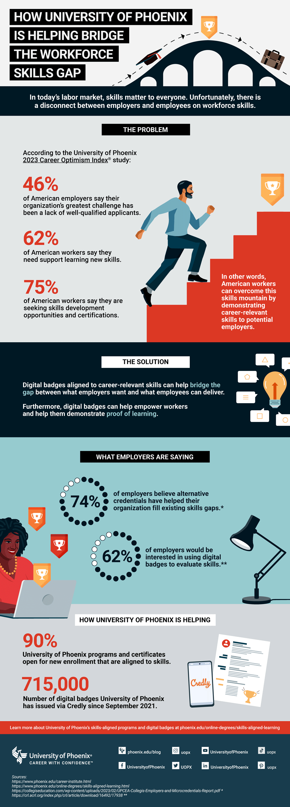 How University of Phoenix is helping bridge the workforce skills gap infographic.